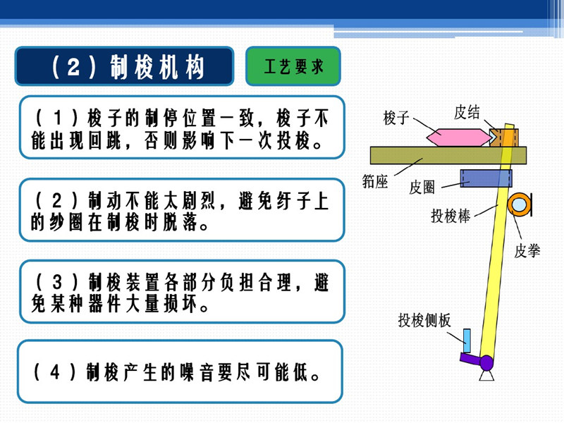 織布機(jī)投梭構(gòu)造圖