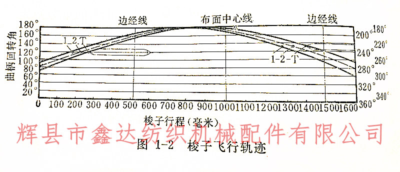 梭子飛行軌跡圖